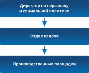 Схема Структура и органы управления НТЗМК